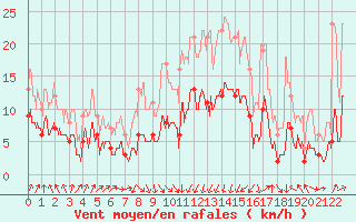 Courbe de la force du vent pour Monistrol-sur-Loire (43)