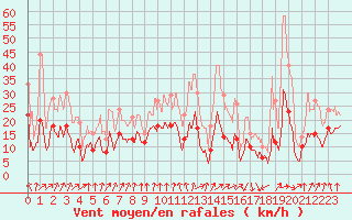 Courbe de la force du vent pour Saint-Etienne (42)
