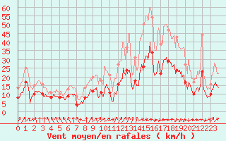 Courbe de la force du vent pour Saint-Sulpice-de-Pommiers (33)