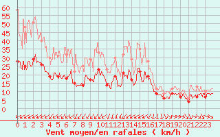 Courbe de la force du vent pour Hyres (83)