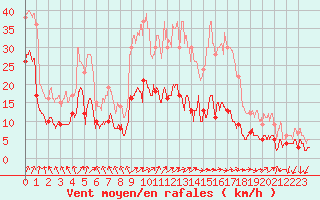 Courbe de la force du vent pour Capbreton (40)