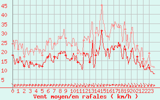 Courbe de la force du vent pour Nancy - Ochey (54)