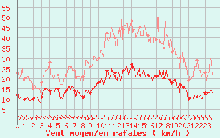 Courbe de la force du vent pour Mcon (71)