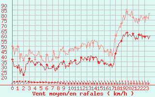 Courbe de la force du vent pour Cap Gris-Nez (62)