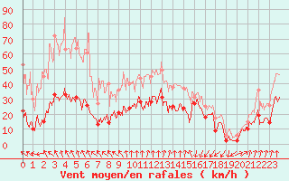 Courbe de la force du vent pour Pointe de Socoa (64)