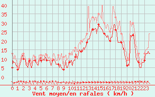 Courbe de la force du vent pour Marignane (13)