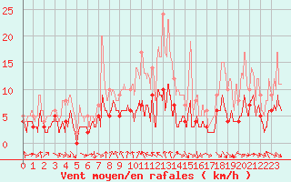 Courbe de la force du vent pour Mcon (71)