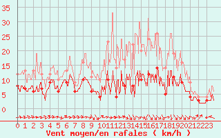 Courbe de la force du vent pour Albi (81)