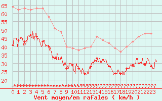 Courbe de la force du vent pour Cap de la Hague (50)