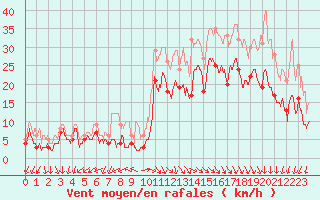 Courbe de la force du vent pour Plovan (29)