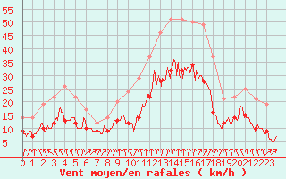 Courbe de la force du vent pour Orlans (45)