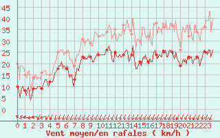 Courbe de la force du vent pour Angoulme - Brie Champniers (16)