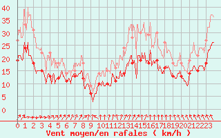 Courbe de la force du vent pour Rouen (76)