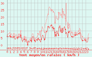 Courbe de la force du vent pour Nancy - Ochey (54)
