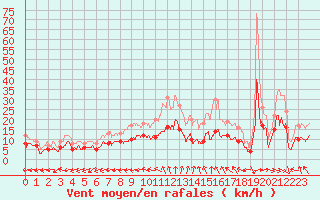 Courbe de la force du vent pour Chteauroux (36)