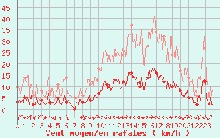 Courbe de la force du vent pour Aix-en-Provence (13)