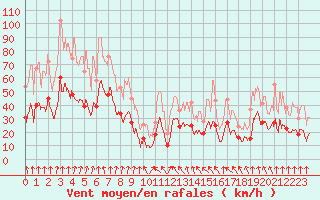 Courbe de la force du vent pour Saint-Etienne (42)