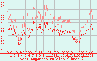 Courbe de la force du vent pour Roanne (42)