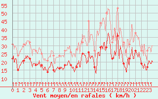 Courbe de la force du vent pour Ile de Batz (29)