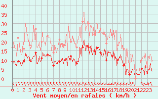 Courbe de la force du vent pour Auch (32)