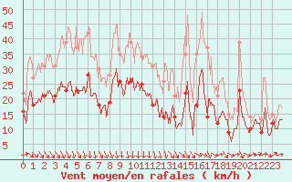 Courbe de la force du vent pour Strasbourg (67)