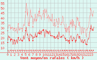 Courbe de la force du vent pour Lons-le-Saunier (39)