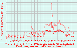 Courbe de la force du vent pour Villar Saint Pancrace (05)