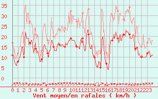 Courbe de la force du vent pour Pau (64)