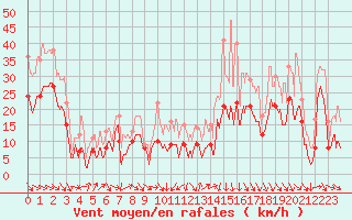 Courbe de la force du vent pour Montpellier (34)