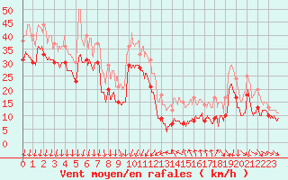 Courbe de la force du vent pour Porto-Vecchio (2A)