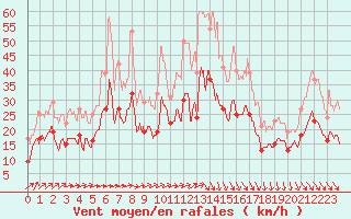 Courbe de la force du vent pour Le Talut - Belle-Ile (56)