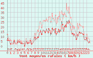 Courbe de la force du vent pour Strasbourg (67)