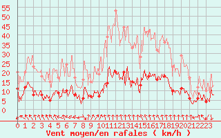 Courbe de la force du vent pour Le Puy - Loudes (43)