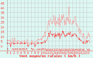 Courbe de la force du vent pour Brive-Laroche (19)