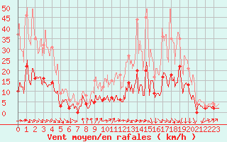 Courbe de la force du vent pour Vichy (03)