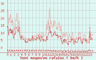 Courbe de la force du vent pour Toulouse-Blagnac (31)