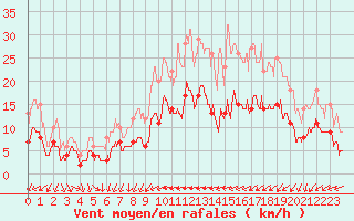 Courbe de la force du vent pour Amilly (45)