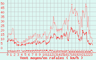 Courbe de la force du vent pour Peaugres (07)