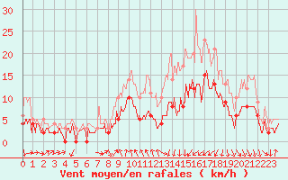 Courbe de la force du vent pour Vichy (03)