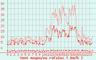 Courbe de la force du vent pour Le Puy - Loudes (43)