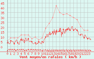 Courbe de la force du vent pour Rodez (12)