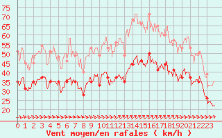 Courbe de la force du vent pour Ile du Levant (83)