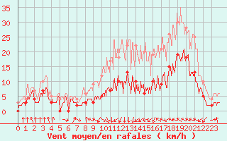 Courbe de la force du vent pour Ble / Mulhouse (68)