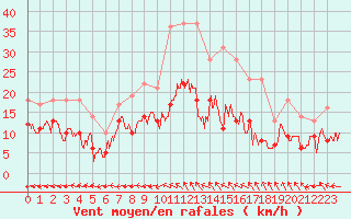 Courbe de la force du vent pour Bergerac (24)