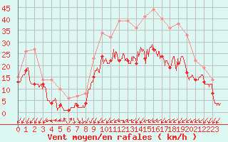 Courbe de la force du vent pour Nancy - Essey (54)