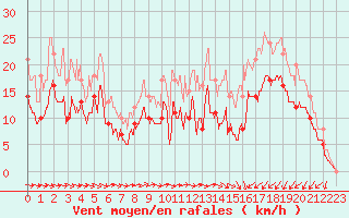 Courbe de la force du vent pour Saint-Brieuc (22)