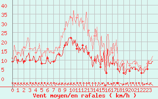 Courbe de la force du vent pour Brive-Souillac (19)