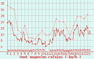 Courbe de la force du vent pour Muret (31)