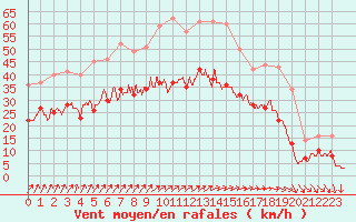 Courbe de la force du vent pour Troyes (10)