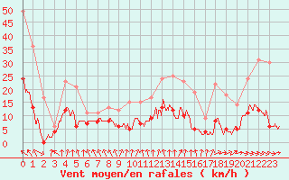 Courbe de la force du vent pour Gourdon (46)